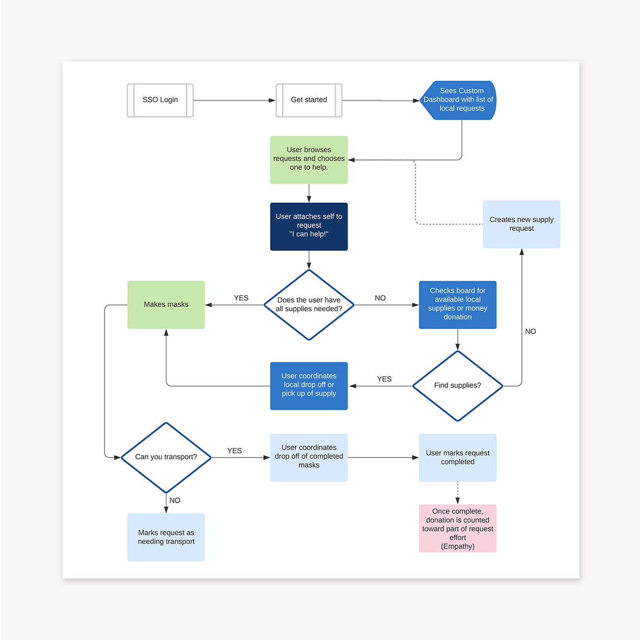 ctags_community-response_user-flow